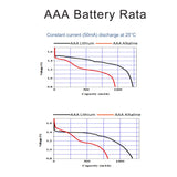 2 Pack Tipsun AA AAA Lithium Batteries, 2900mAh 1100mAh Energy Double A Triple A Battery